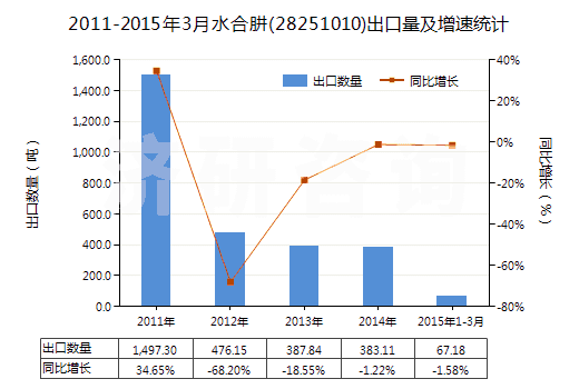 2011-2015年3月水合肼(28251010)出口量及增速統(tǒng)計(jì)